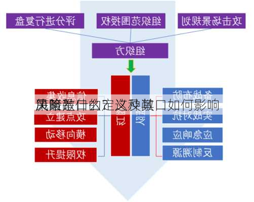 风险敞口的定义及其
策略是什么？这种敞口如何影响
决策？